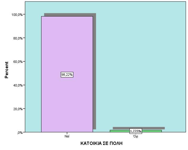 ΚΑΤΟΙΚΙΑ ΣΕ ΠΟΛΗ Το 98,2% των