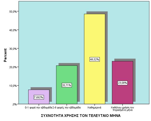 ΣΥΧΝΟΤΗΤΑ ΧΡΗΣΗΣ ΤΟΝ ΤΕΛΕΥΤΑΙΟ ΜΗΝΑ Το 48,5% κάνει καθημερινή χρήση της