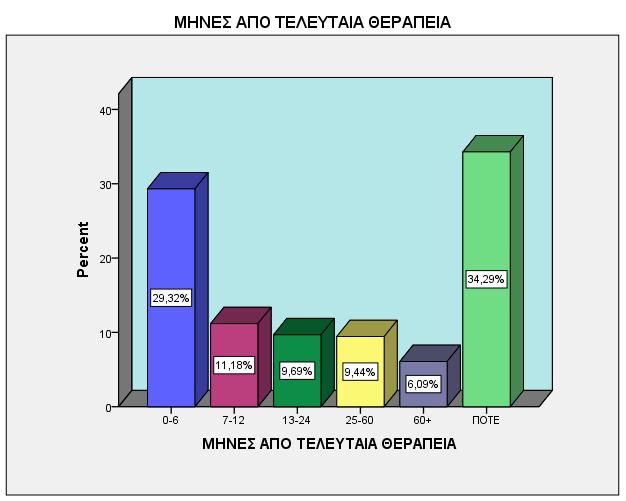 ΜΗΝΕΣ ΑΠΟ ΤΕΛΕΥΤΑΙΑ ΘΕΡΑΠΕΙΑ ΜΗΝΕΣ Valid Percent Valid 0-6 29,3% 7-12 11,2% 13-24 9,7% ΠΡΟΗΓΟΥΜΕΝΗ ΘΕΡΑΠΕΙΑ (μήνες) Minimum Maximum Mean 1 180 20,61 25-60 9,4% 60+ 6,1% ΠΟΤΕ 34,3% Το χρονικό διάστημα