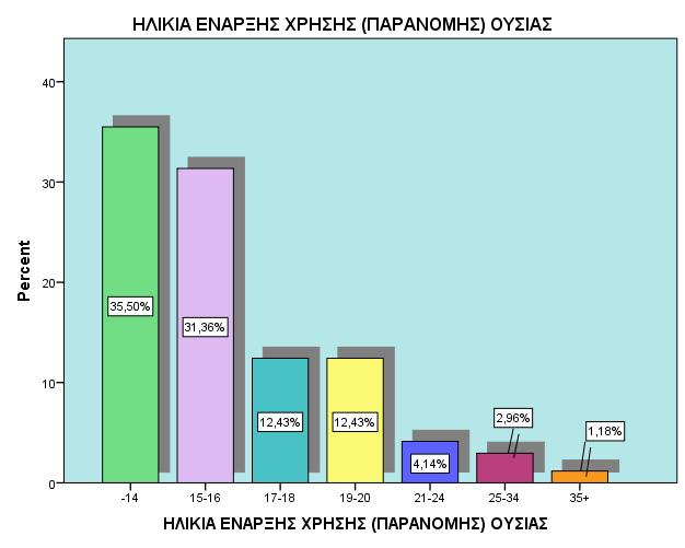 ΗΛΙΚΙΑ ΕΝΑΡΞΗΣ (ΠΑΡΑΝΟΜΗΣ) ΟΥΣΙΑΣ Minimum Maximum Mean ΗΛΙΚΙΑ ΕΝΑΡΞΗΣ ΧΡΗΣΗΣ (ΠΑΡΑΝΟΜΗΣ) ΟΥΣΙΑΣ 10 38 16,31 ΗΛΙΚΙΑ ΕΝΑΡΞΗΣ ΧΡΗΣΗΣ (ΠΑΡΑΝΟΜΗΣ) ΟΥΣΙΑΣ Valid Percent Valid -14 35,5% 15-16 31,4% 17-18