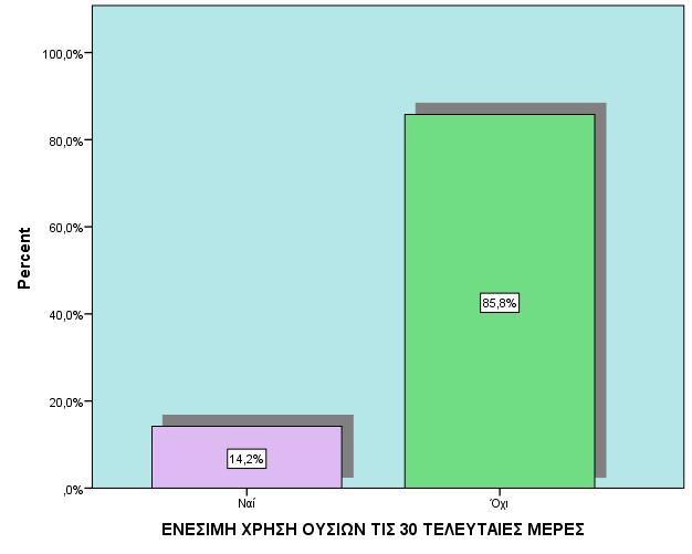 Δ. ΣΥΜΠΕΡΙΦΟΡΑ ΥΨΗΛΟΥ ΚΙΝΔΥΝΟΥ ΕΝΕΣΙΜΗ ΧΡΗΣΗ ΟΥΣΙΩΝ ΤΙΣ 30 ΤΕΛΕΥΤΑΙΕΣ ΜΕΡΕΣ Τις τελευταίες 30