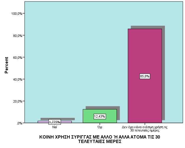 ΚΟΙΝΗ ΧΡΗΣΗ ΣΥΡΙΓΓΑΣ ΤΙΣ 30 ΤΕΛΕΥΤΑΙΕΣ ΜΕΡΕΣ Τις τελευταίες 30 ημέρες κοινή χρήση