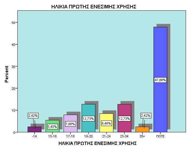 ΗΛΙΚΙΑ ΠΡΩΤΗΣ ΕΝΕΣΙΜΗΣ ΧΡΗΣΗΣ Minimum Maximum Mean ΗΛΙΚΙΑ ΠΡΩΤΗΣ ΕΝΕΣΙΜΗΣ ΧΡΗΣΗΣ 13 39 21,90 ΗΛΙΚΙΑ ΠΡΩΤΗΣ