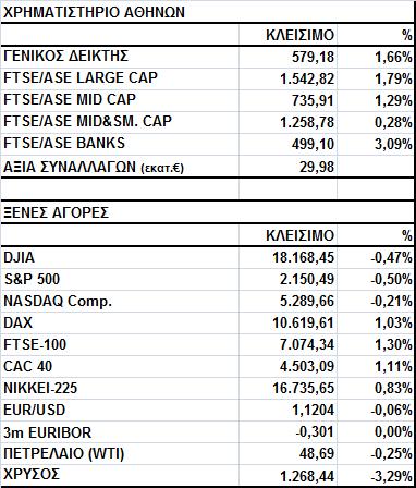 Γενικός Δείκτης Εικόνα Αγοράς Άνοδος στο Χ.Α. Ο Γενικός Δείκτης έκλεισε στις 579,18 μονάδες, σημειώνοντας κέρδη 1,66%.