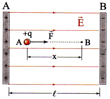 Φυσική ενικής Παιδείας Β Λυκείου Δυνάμεις μεταξύ εκτρικών φορτίων- Αν το σωματίδιο επιταχύνεται μεταξύ δύο σημείων και Β ενός εκτρικού πεδίου που παρουσιάζουν διαφορά δυναμικού B, εφαρμόζουμε το