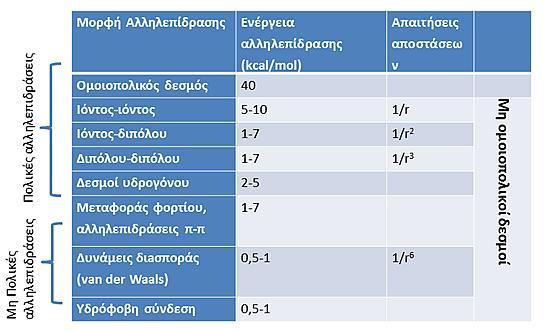 Πίνακας 5.1. Δεσμοί (αλληλεπιδράσεις) μικρομορίου μακρομορίου. Ο ομοιοπολικός δεσμός αποτελεί την ισχυρότερη αλληλεπίδραση με ενέργεια 40-110 kcal/mol.