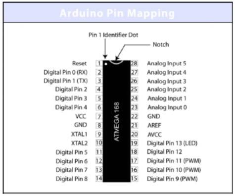 Εικόνα 15.4 Αν κοιτάξετε το φύλλο δεδομένων του μικροεπεξεργαστή θα δείτε διαφορετικές αναφορές στα pin του. Και αυτό γιατί ο Arduino έχει τις δικές του λειτουργίες για αυτά τα pins.
