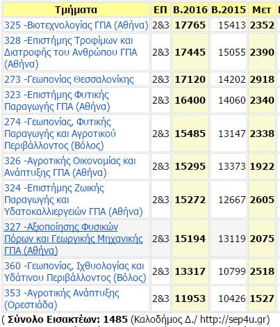 Στατιστικά Πανελληνίων 2015-1616 Τεράστια