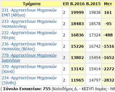 Στατιστικά Πανελληνίων 2015-1616