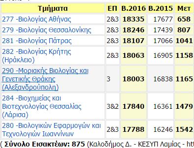 Στατιστικά Πανελληνίων 2015-1616