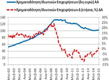 Χρηματοδότηση Ιδιωτικών Επιχειρήσεων (υπόλοιπα) Για το μήνα Φεβρουάριο (2015) η χρηματοδότηση