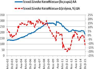 Πίνακας Α5: Καταθέσεις Ρέπος των μη ΝΧΙ στα Εγχώρια ΝΧΙ εκτός της ΤτΕ Συνολική Περίοδος: