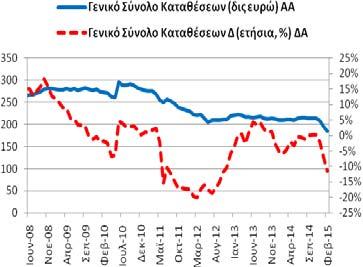 Ρέπος (υπόλοιπα) Για το μήνα Φεβρουάριο (2015) το γενικό σύνολο (κάτοικοι εσωτερικού,