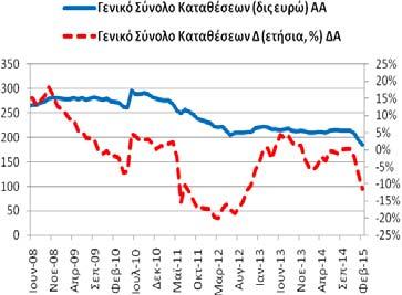 Ρέπος (υπόλοιπα) Για το μήνα Φεβρουάριο (2015) το γενικό σύνολο (κάτοικοι εσωτερικού,