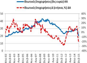 14,05 δις ευρώ). μεταβολή ήταν της τάξης του - 14,92% (1/2015: -9,91% 2/2014: -11,19%).