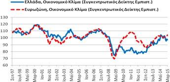 Πίνακας Α6: Δείκτες Εμπιστοσύνης, Ελλάδα Ευρωζώνη Συνολική