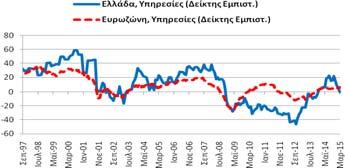 (Στάθμιση: 20%) Για το μήνα Μάρτιο (2015) ο δείκτης εμπιστοσύνης