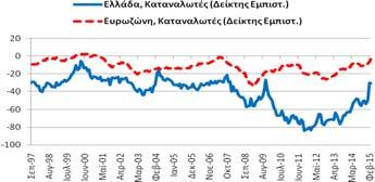 κατά -4,7 Φεβρουάριο επιδεινώθηκε κατά -5,2 αντίστοιχο  Για το μήνα