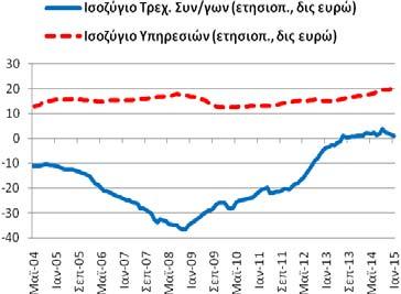 εμπορικό ισοζύγιο ήταν ελλειμματικό διαμορφώθηκε στα -18,27 δις ευρώ (12/2014: