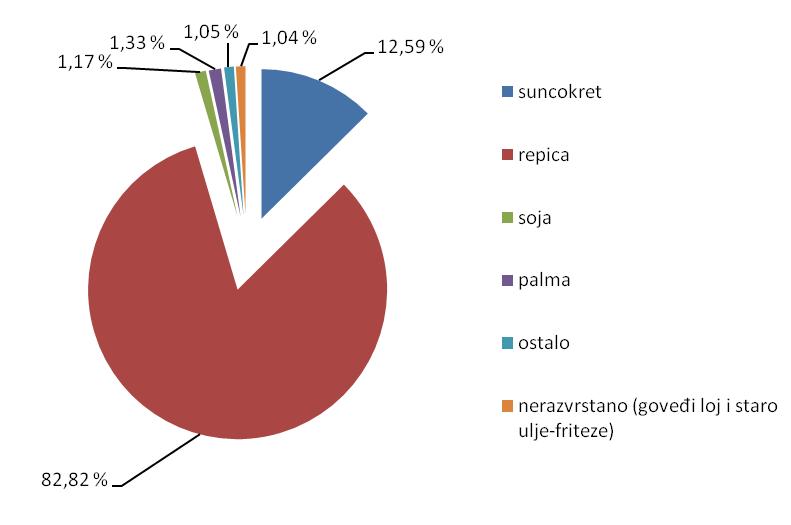 Nedostaci su im promjena svojstava kod niskih temperatura (dolazi do povećanja viskoznosti) pa se koriste kao dodatne sirovine za proizvodnju biodizela.