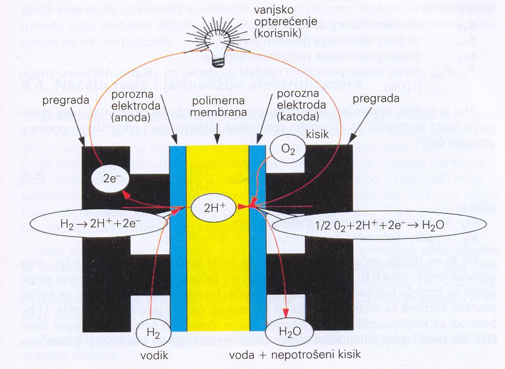 Slika 5.1. Princip rada gorivne ćelije [8] Elektrokemijske reakcije događaju se na površini katalizatora u dodiru s polimerom. Na jednu se elektrodu, tj. anodu, dovodi vodik, a na drugu elektrodu, tj.