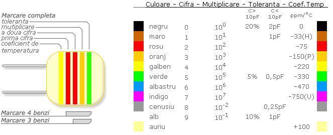 Codul culorilor pentru condensatoare În figura 8, literele H, P şi U din tabel sunt marcaje literale pentru coeficienţii de temperatură înlocuind valorile respective.