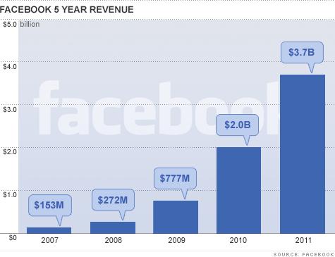ΚΕΡΔΗ ΤΟΥ FACEBOOK Έπεσαν κατά 12% τα κέρδη της Facebook Inc.