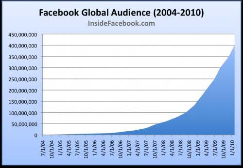 Ταχεία Ανάπτυξη του FB Το facebook αναπτύσσεται με ταχύτατους ρυθμούς αφού οι μηνιαίοι χρήστες από πέρυσι έχουν αυξηθεί κατά 1δις όπως όπως παρόμοια
