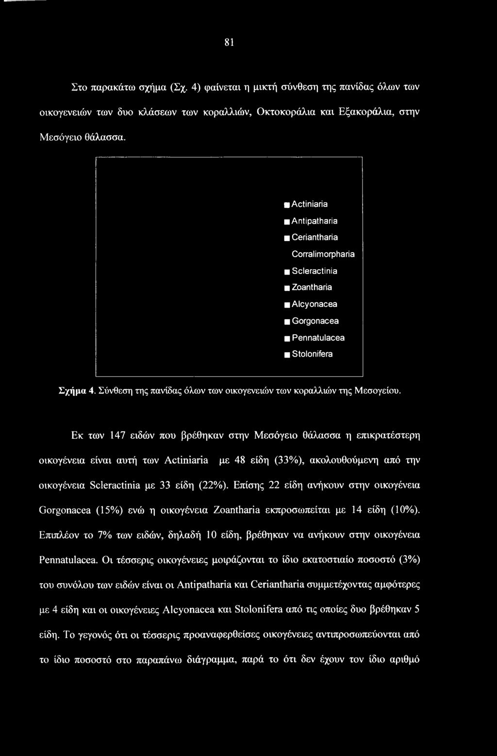 Σύνθεση της πανίδας όλων των οικογενειών των κοραλλιών της Μεσογείου.