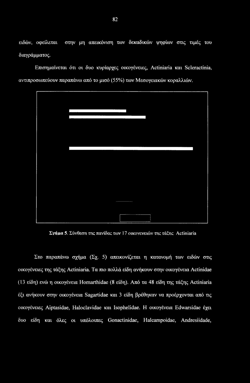 Σύνθεση της πανίδας των 17 οικογενειών της τάζης Actiniaria Στο παραπάνω σχήμα (Σχ. 5) απεικονίζεται η κατανομή των ειδών στις οικογένειες της τάξης Actiniaria.