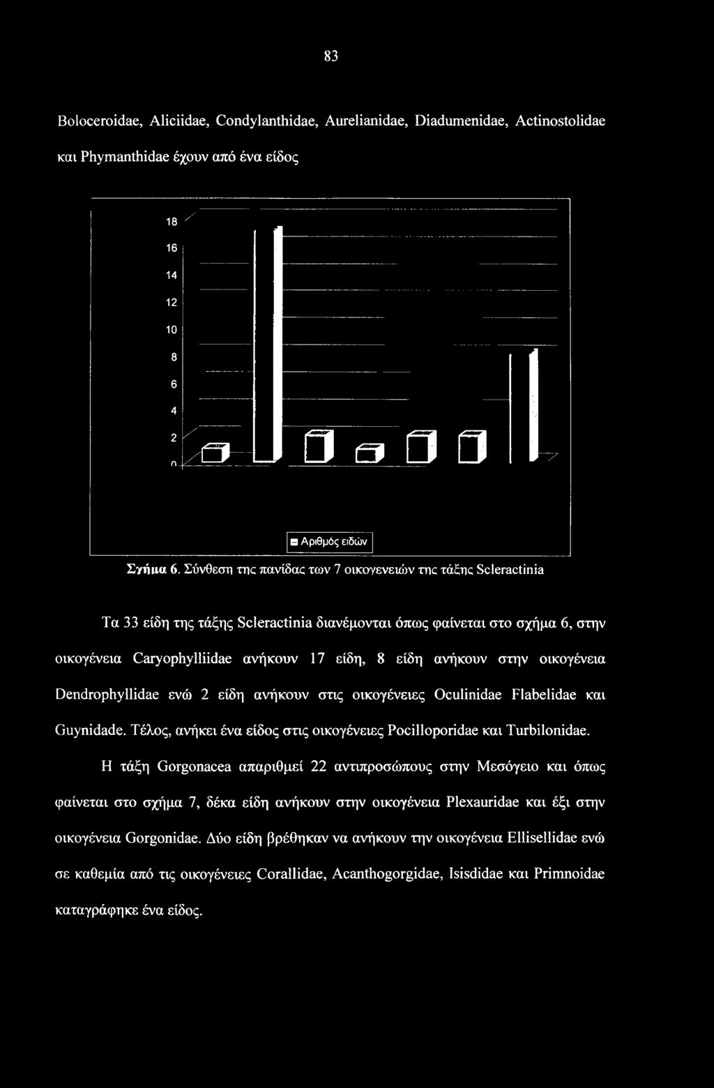 83 Boloceroidae, Aliciidae, Condylanthidae, Aurelianidae, Diadumenidae, Actinostolidae και Phymanthidae έχουν από ένα είδος 18 / 16 14 12 10 8 6 4 2 Π ί = \ Β m ΒΒ y 0 Αριθμός ειδών Σγήιια 6.