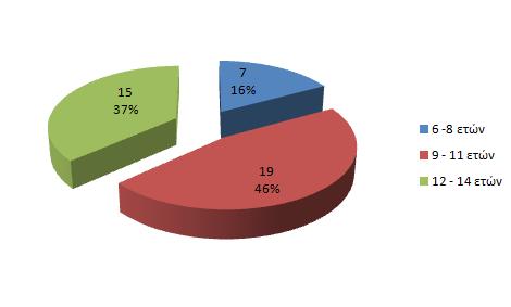 Πληθυσμός Δείγματος Στην αξιολόγηση της συμμετείχαν 41 γονείς, των οποίων τα παιδιά έλαβαν μέρος στην πρώτη κατασκηνωτική περίοδο και από τα οποία τα 23 ήταν κορίτσια (56%) και τα 18 αγόρια (44%).