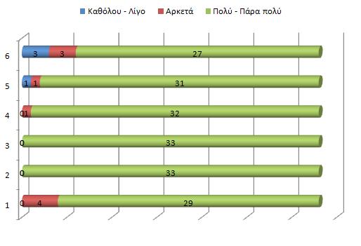 Την Οργάνωση (Προετοιμασία, έγκαιρη ενημέρωση, συντονισμός, υλικοτεχνική υποδομή κ.ά.) Τις Κτιριακές Εγκαταστάσεις Τους Ομαδάρχες Τις Υπηρεσίες Καθαριότητας Την Κουζίνα.