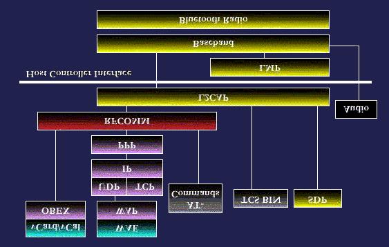 ΣΤΟΙΒΑ ΠΡΩΤΟΚΟΛΛΩΝ (1) application group application group middleware protocol group transport protocol group Πραγματικές εφαρμογές με την χρήση των ζεύξεων του Bluetooth Πρωτόκολλα ειδικά