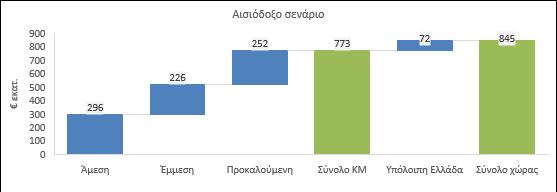 46 Οικονομικές επιδράσεις από την ιδιωτικοποίηση του Οργανισμού Λιμένος Θεσσαλονίκης Σε όρους καθαρής παρούσας αξίας της ΑΑΠ, η επίδραση από τις επενδύσεις στο σύνολο της εξεταζόμενης δεκαετίας
