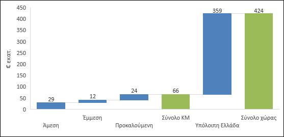εκατ. Επιδράσεις στην ευρύτερη οικονομία 47 Διάγραμμα 6.