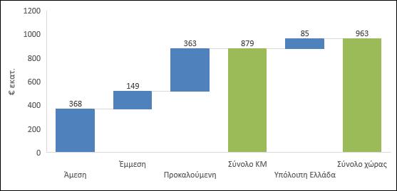 εκατ. 48 Οικονομικές επιδράσεις από την ιδιωτικοποίηση του Οργανισμού Λιμένος Θεσσαλονίκης Διάγραμμα 6.