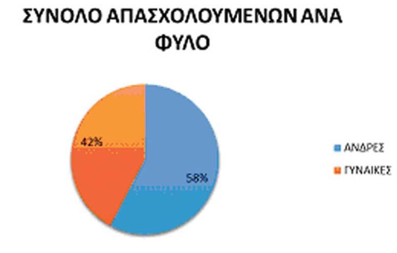 ΑΠΑΣΧΟΛΗΣΗ, ΑΜΟΙΒΕΣ, ΘΕΣΜΙΚΕΣ ΠΑΡΕΜΒΑΣΕΙΣ ΣΤΟ ΔΗΜΟΣΙΟ ΤΟΜΕΑ ΣΤΟ ΠΛΑΙΣΙΟ ΠΕΡΙΟΡΙΣΤΙΚΩΝ ΠΟΛΙΤΙΚΩΝ Διάγραμμα 1.