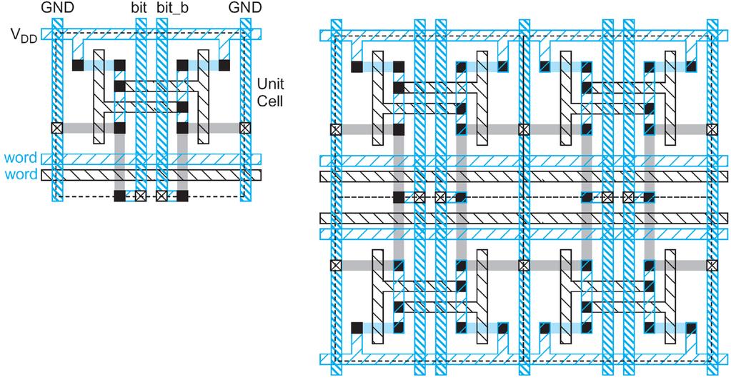 SRAM Layout Συμμετρική και με επικάλυψη για να μοιράζονται οι γραμμές V DD, GND σε γειτονικά κύτταρα