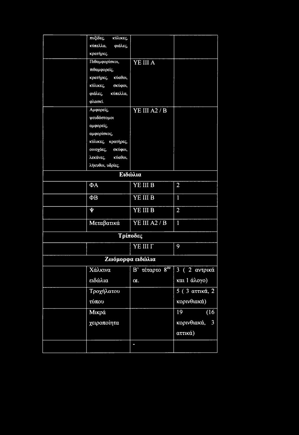 YE III A YE III Α2 / Β Ειδώλια ΦΑ YE III Β 2 ΦΒ YE III Β 1 Ψ YE III Β 2 Μεταβατικά YE III Α2 / Β 1 Τρίποδες YE III Γ 9 Ζωόμορφα