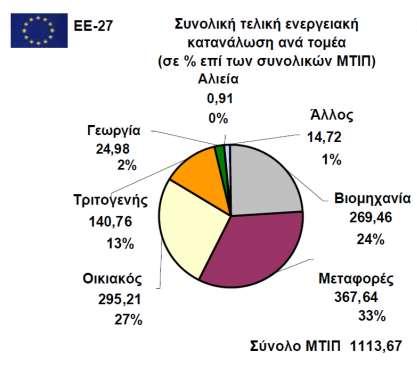 Πρωτογενής ενέργεια (2/7) Σχήμα 7: Κατανάλωση ανά