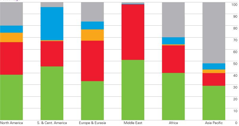 Πρωτογενής ενέργεια (6/7) Σχήμα 10: Ποσοστό συμμετοχής καυσίμων (%) το 2009 σε διάφορες περιοχές Το πετρέλαιο είναι το κύριο καύσιμο σχεδόν σε όλες τις περιοχές.