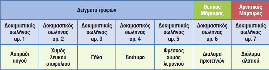 5. Στον πιο κάτω πίνακα φαίνεται η πειραματική διάταξη που ετοίμασε ο Κωνσταντίνος για να κάνει ένα πείραμα που αφορά στην ανίχνευση θρεπτικών ουσιών σε διάφορες τροφές.