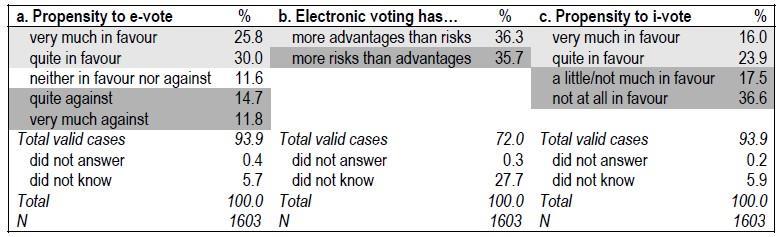 όχι υπέρ των μηχανών ψηφοφορίας, όπως αναφέρει η Letizia Caporusso αυτό το ποσοστό είναι πολύ πιθανό να προέρχεται από πολίτες που διαμένουν στο εξωτερικό.