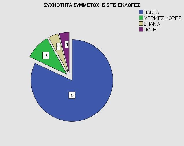 4.Αποτελέσματα Στο συγκεκριμένο κεφάλαιο θα παρουσιαστούν τα αποτελέσματα των 100 ερωτηματολογίων της έρευνας.