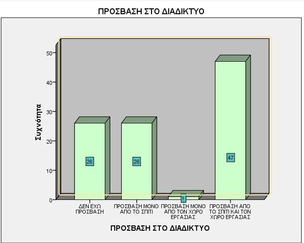 Διάγραμμα 20: Δυνατότητα πρόσβασης ερωτηθέντων στο διαδίκτυο Στο ερώτημα «Εάν υπήρχε η δυνατότητα να ψηφίσετε στις εκλογές στο εκλογικό σας τμήμα μέσω μιας συσκευής ηλεκτρονικής ψηφοφορίας που