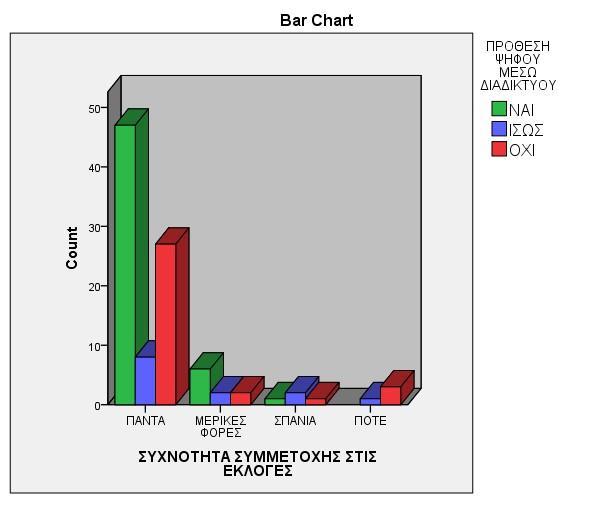 Τα ίδια συμπεράσματα εκλαμβάνουμε και από το Διάγραμμα 27 που ακολουθεί.