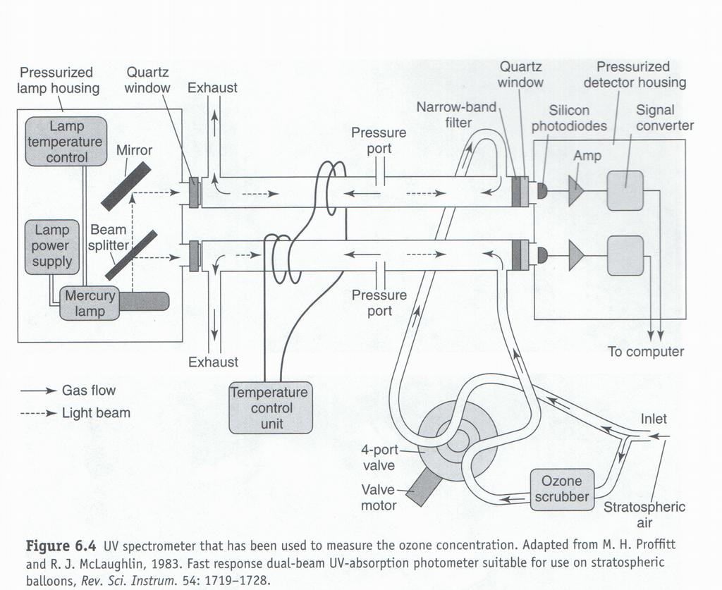 Metode in situ de monitorizare a calitaţii aerului A= -log(io/i); de asemenea A = ε x l x c; unde A- absorbanţa l- lungimea cuvei în care este plasată proba c - concentratia probei ε coeficientul de