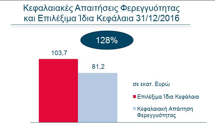 Κεφαλαιακές απαιτήσεις Φερεγγυότητας και έλεγχος ευαισθησίας Ο δείκτης Φερεγγυότητας II ορίζεται ως η αναλογία των Επιλέξιμων Ιδίων Κεφαλαίων «EOF» επί των Κεφαλαιακών Απαιτήσεων Φερεγγυότητας «SCR».
