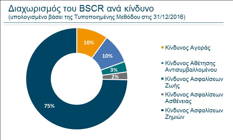 Οι συνολικές Κεφαλαιακές Απαιτήσεις Φερεγγυότητας (SCR) ανέρχονται σε 81 εκατ., και οφείλονται κυρίως στον κίνδυνο Γενικών Ασφαλειών.